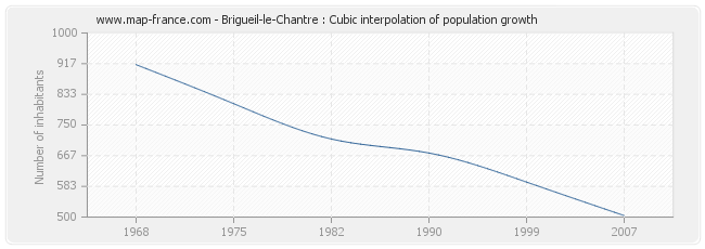 Brigueil-le-Chantre : Cubic interpolation of population growth