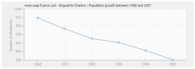 Population Brigueil-le-Chantre