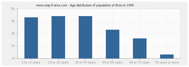 Age distribution of population of Brion in 1999