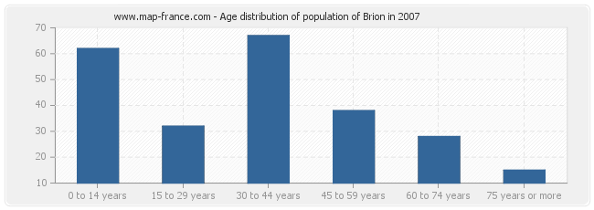 Age distribution of population of Brion in 2007