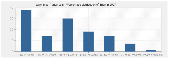 Women age distribution of Brion in 2007