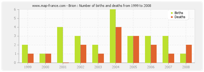 Brion : Number of births and deaths from 1999 to 2008