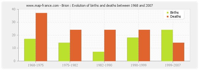 Brion : Evolution of births and deaths between 1968 and 2007