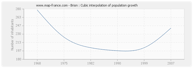 Brion : Cubic interpolation of population growth