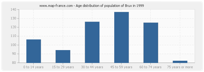 Age distribution of population of Brux in 1999