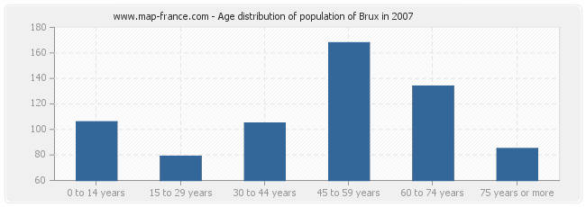 Age distribution of population of Brux in 2007