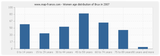 Women age distribution of Brux in 2007