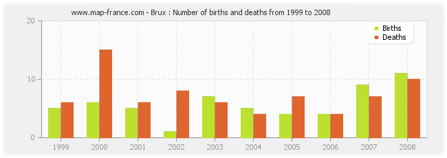 Brux : Number of births and deaths from 1999 to 2008