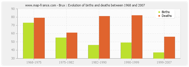 Brux : Evolution of births and deaths between 1968 and 2007