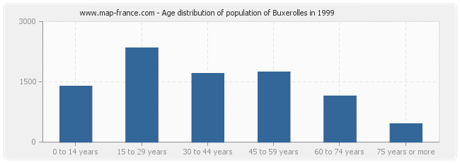 Age distribution of population of Buxerolles in 1999