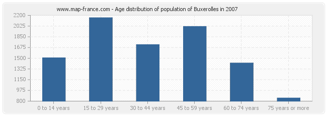 Age distribution of population of Buxerolles in 2007