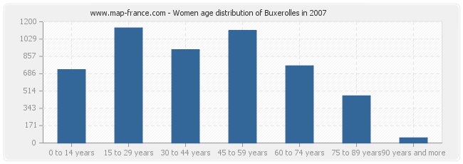 Women age distribution of Buxerolles in 2007