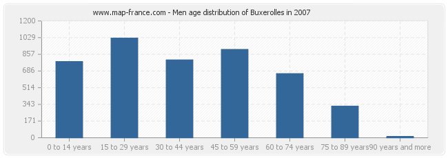 Men age distribution of Buxerolles in 2007
