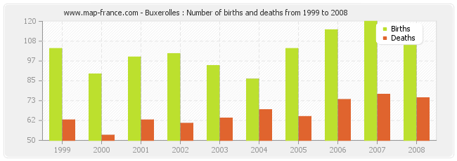 Buxerolles : Number of births and deaths from 1999 to 2008
