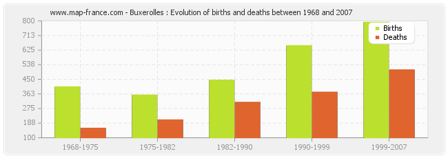Buxerolles : Evolution of births and deaths between 1968 and 2007