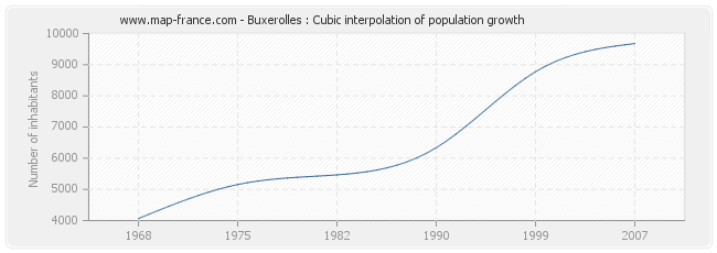 Buxerolles : Cubic interpolation of population growth