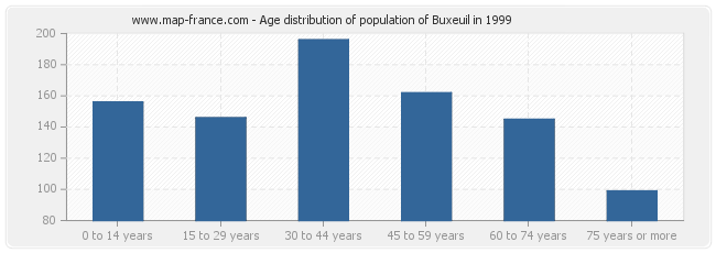 Age distribution of population of Buxeuil in 1999