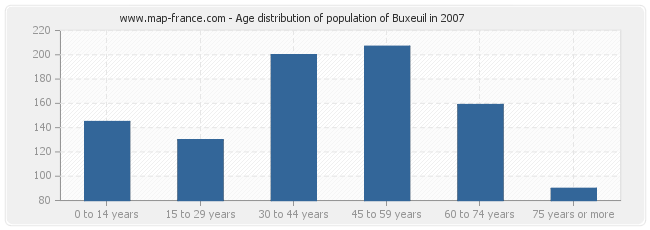 Age distribution of population of Buxeuil in 2007