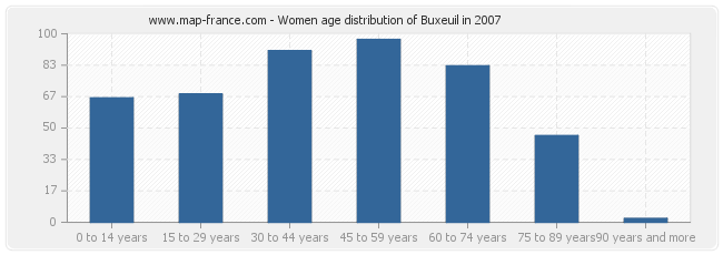 Women age distribution of Buxeuil in 2007