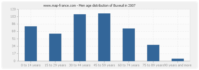 Men age distribution of Buxeuil in 2007