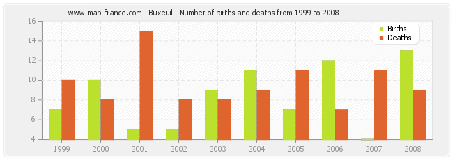Buxeuil : Number of births and deaths from 1999 to 2008