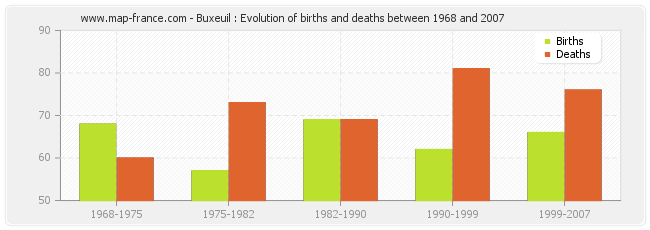 Buxeuil : Evolution of births and deaths between 1968 and 2007