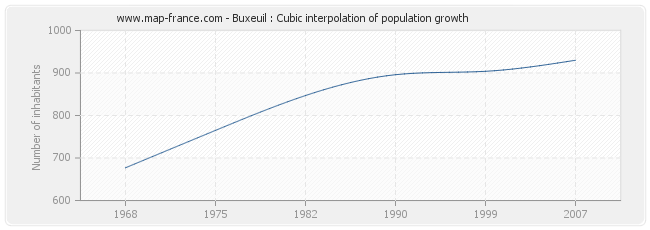 Buxeuil : Cubic interpolation of population growth