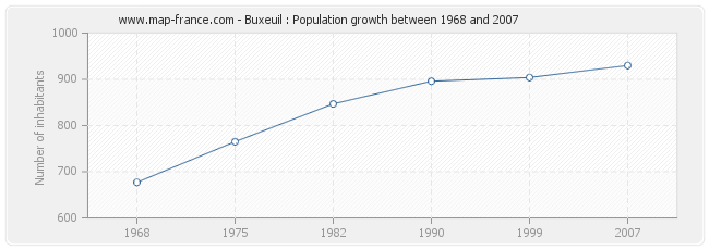 Population Buxeuil