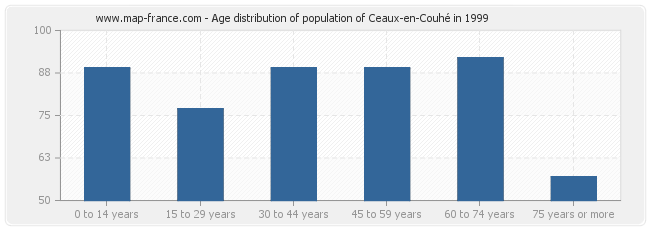 Age distribution of population of Ceaux-en-Couhé in 1999
