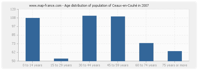 Age distribution of population of Ceaux-en-Couhé in 2007