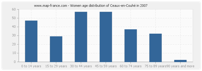 Women age distribution of Ceaux-en-Couhé in 2007