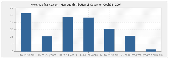 Men age distribution of Ceaux-en-Couhé in 2007