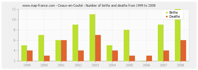 Ceaux-en-Couhé : Number of births and deaths from 1999 to 2008