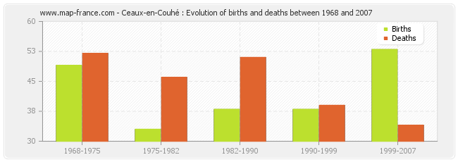 Ceaux-en-Couhé : Evolution of births and deaths between 1968 and 2007