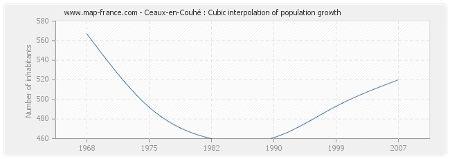 Ceaux-en-Couhé : Cubic interpolation of population growth