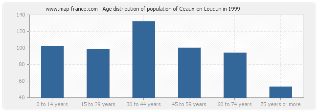 Age distribution of population of Ceaux-en-Loudun in 1999