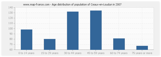 Age distribution of population of Ceaux-en-Loudun in 2007