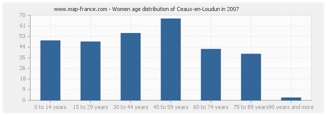 Women age distribution of Ceaux-en-Loudun in 2007