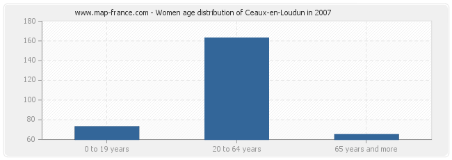 Women age distribution of Ceaux-en-Loudun in 2007