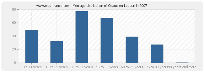 Men age distribution of Ceaux-en-Loudun in 2007