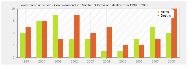 Ceaux-en-Loudun : Number of births and deaths from 1999 to 2008