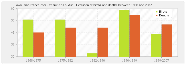 Ceaux-en-Loudun : Evolution of births and deaths between 1968 and 2007