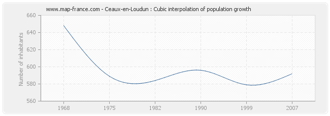 Ceaux-en-Loudun : Cubic interpolation of population growth