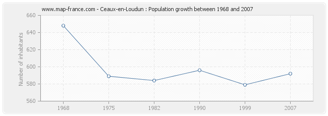 Population Ceaux-en-Loudun