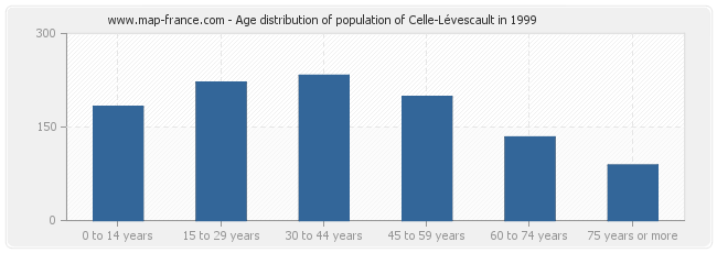 Age distribution of population of Celle-Lévescault in 1999
