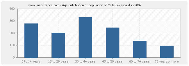 Age distribution of population of Celle-Lévescault in 2007