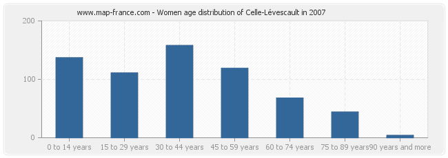 Women age distribution of Celle-Lévescault in 2007