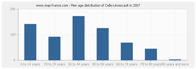 Men age distribution of Celle-Lévescault in 2007