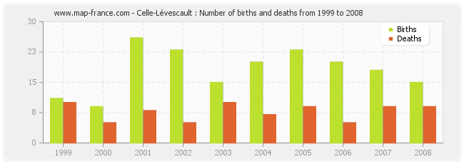 Celle-Lévescault : Number of births and deaths from 1999 to 2008