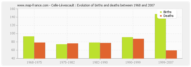 Celle-Lévescault : Evolution of births and deaths between 1968 and 2007